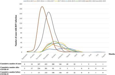 Epidemiology of respiratory syncytial virus in hospitalized children over a 9-year period and preventive strategy impact